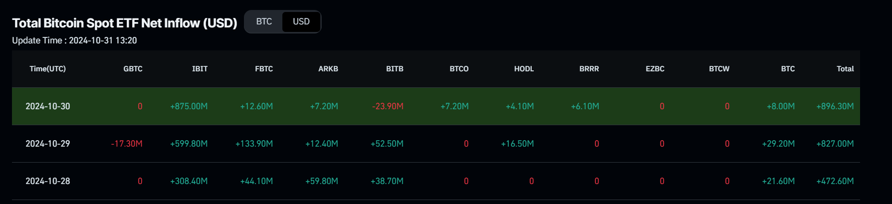 Total Bitcoin Spot ETF Net Inflow chart. Source: Coinglass